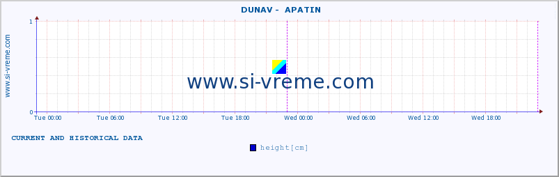  ::  DUNAV -  APATIN :: height |  |  :: last two days / 5 minutes.