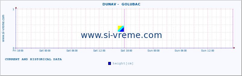  ::  DUNAV -  GOLUBAC :: height |  |  :: last two days / 5 minutes.