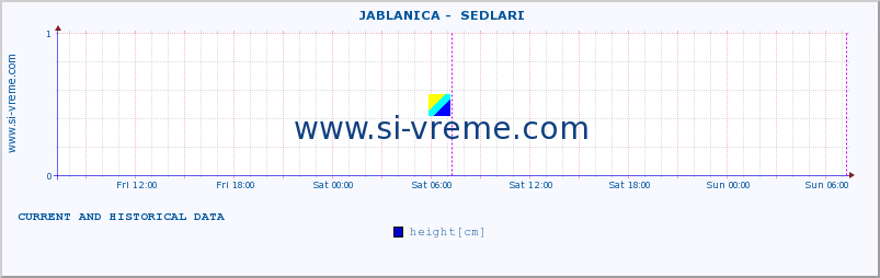  ::  JABLANICA -  SEDLARI :: height |  |  :: last two days / 5 minutes.