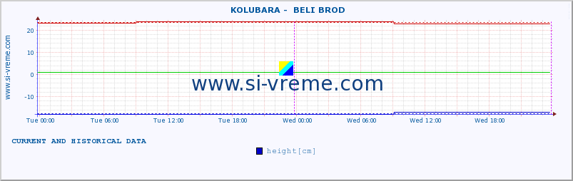  ::  KOLUBARA -  BELI BROD :: height |  |  :: last two days / 5 minutes.