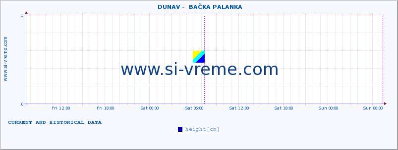  ::  DUNAV -  BAČKA PALANKA :: height |  |  :: last two days / 5 minutes.