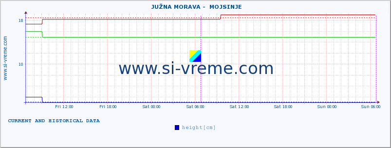  ::  JUŽNA MORAVA -  MOJSINJE :: height |  |  :: last two days / 5 minutes.