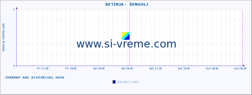  ::  ĐETINJA -  ŠENGOLJ :: height |  |  :: last two days / 5 minutes.