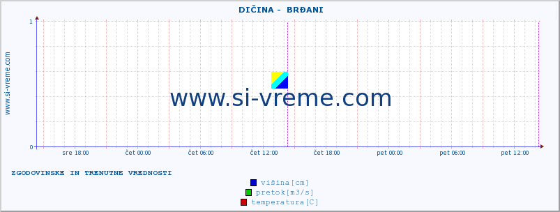 POVPREČJE ::  DIČINA -  BRĐANI :: višina | pretok | temperatura :: zadnja dva dni / 5 minut.