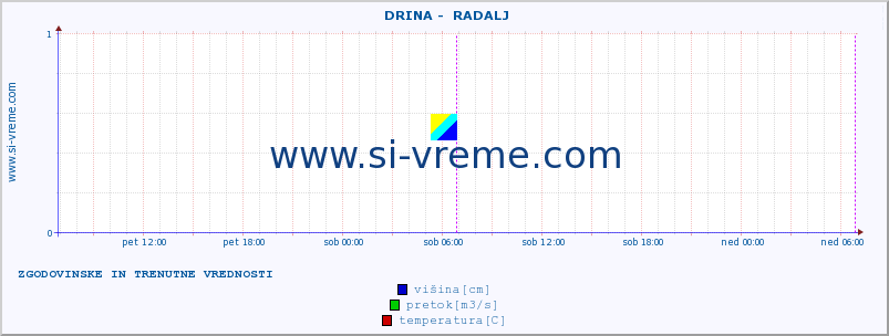 POVPREČJE ::  DRINA -  RADALJ :: višina | pretok | temperatura :: zadnja dva dni / 5 minut.