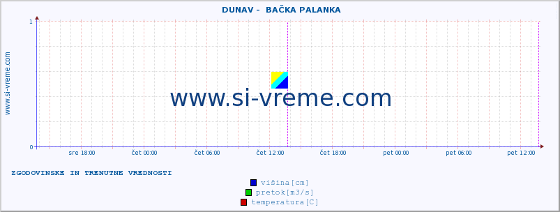 POVPREČJE ::  DUNAV -  BAČKA PALANKA :: višina | pretok | temperatura :: zadnja dva dni / 5 minut.