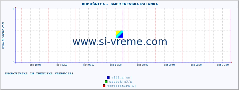 POVPREČJE ::  KUBRŠNICA -  SMEDEREVSKA PALANKA :: višina | pretok | temperatura :: zadnja dva dni / 5 minut.