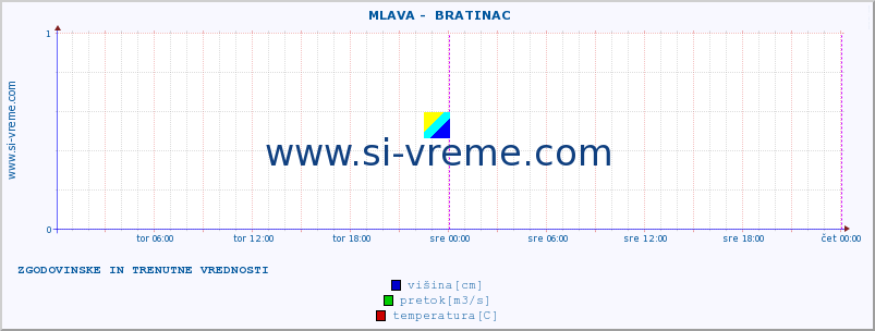 POVPREČJE ::  MLAVA -  BRATINAC :: višina | pretok | temperatura :: zadnja dva dni / 5 minut.