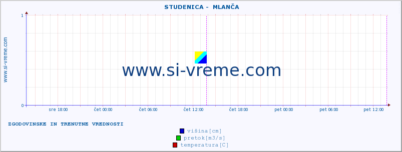 POVPREČJE ::  STUDENICA -  MLANČA :: višina | pretok | temperatura :: zadnja dva dni / 5 minut.