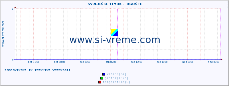 POVPREČJE ::  SVRLJIŠKI TIMOK -  RGOŠTE :: višina | pretok | temperatura :: zadnja dva dni / 5 minut.