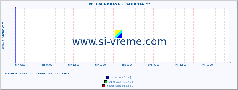 POVPREČJE ::  VELIKA MORAVA -  BAGRDAN ** :: višina | pretok | temperatura :: zadnja dva dni / 5 minut.