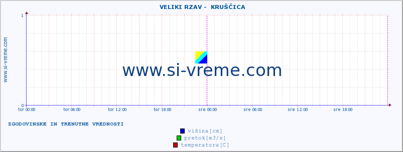 POVPREČJE ::  VELIKI RZAV -  KRUŠČICA :: višina | pretok | temperatura :: zadnja dva dni / 5 minut.