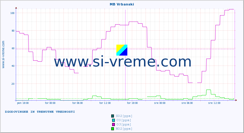 POVPREČJE :: MB Vrbanski :: SO2 | CO | O3 | NO2 :: zadnja dva dni / 5 minut.