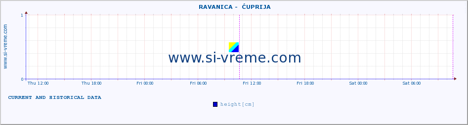  ::  RAVANICA -  ĆUPRIJA :: height |  |  :: last two days / 5 minutes.