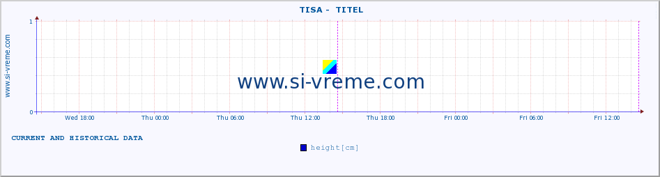  ::  TISA -  TITEL :: height |  |  :: last two days / 5 minutes.