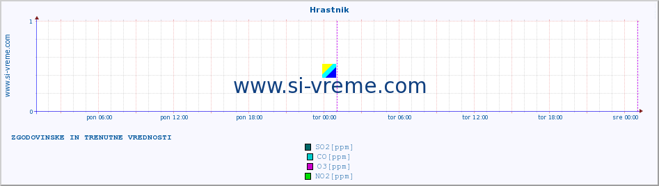 POVPREČJE :: Hrastnik :: SO2 | CO | O3 | NO2 :: zadnja dva dni / 5 minut.