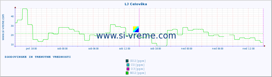 POVPREČJE :: LJ Celovška :: SO2 | CO | O3 | NO2 :: zadnja dva dni / 5 minut.