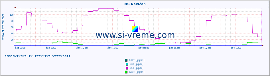 POVPREČJE :: MS Rakičan :: SO2 | CO | O3 | NO2 :: zadnja dva dni / 5 minut.