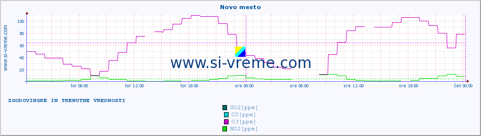 POVPREČJE :: Novo mesto :: SO2 | CO | O3 | NO2 :: zadnja dva dni / 5 minut.