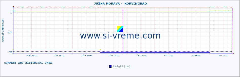  ::  JUŽNA MORAVA -  KORVINGRAD :: height |  |  :: last two days / 5 minutes.