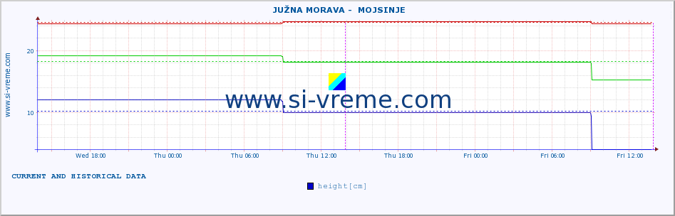  ::  JUŽNA MORAVA -  MOJSINJE :: height |  |  :: last two days / 5 minutes.