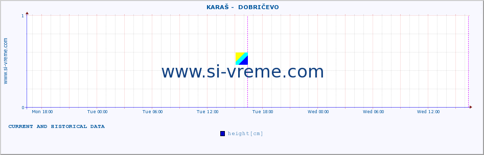  ::  KARAŠ -  DOBRIČEVO :: height |  |  :: last two days / 5 minutes.