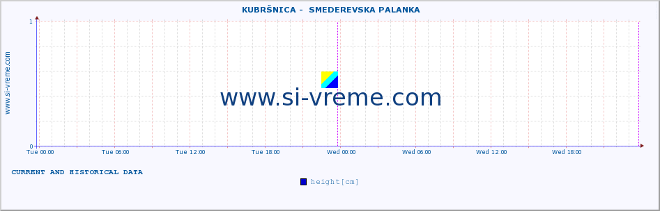  ::  KUBRŠNICA -  SMEDEREVSKA PALANKA :: height |  |  :: last two days / 5 minutes.