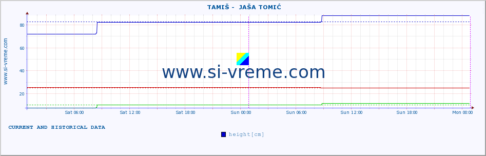  ::  TAMIŠ -  JAŠA TOMIĆ :: height |  |  :: last two days / 5 minutes.