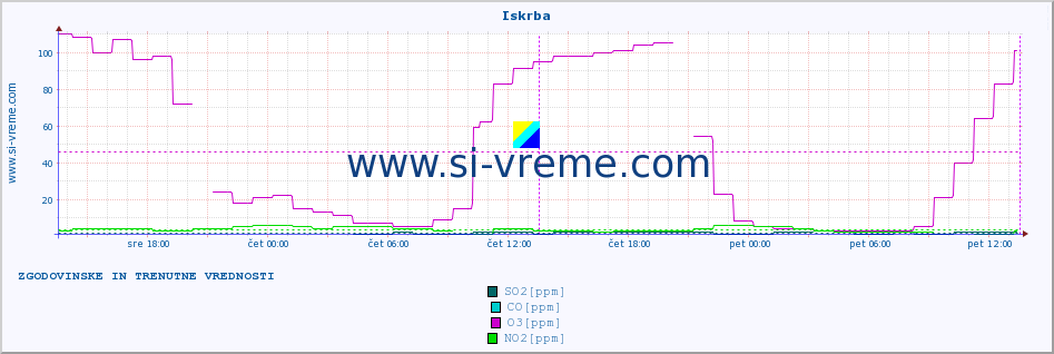 POVPREČJE :: Iskrba :: SO2 | CO | O3 | NO2 :: zadnja dva dni / 5 minut.