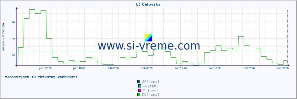 POVPREČJE :: LJ Celovška :: SO2 | CO | O3 | NO2 :: zadnja dva dni / 5 minut.