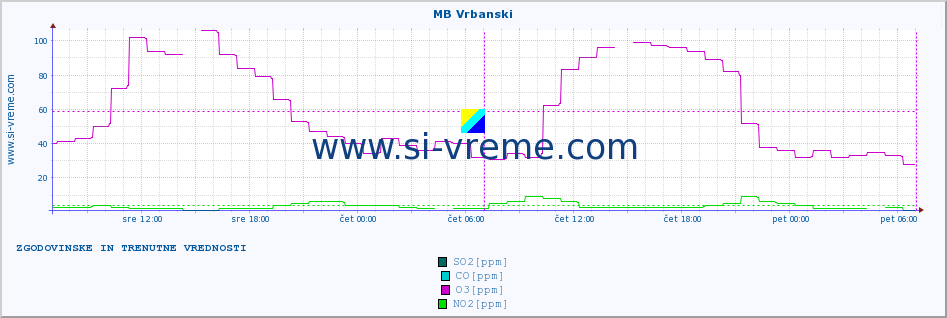 POVPREČJE :: MB Vrbanski :: SO2 | CO | O3 | NO2 :: zadnja dva dni / 5 minut.