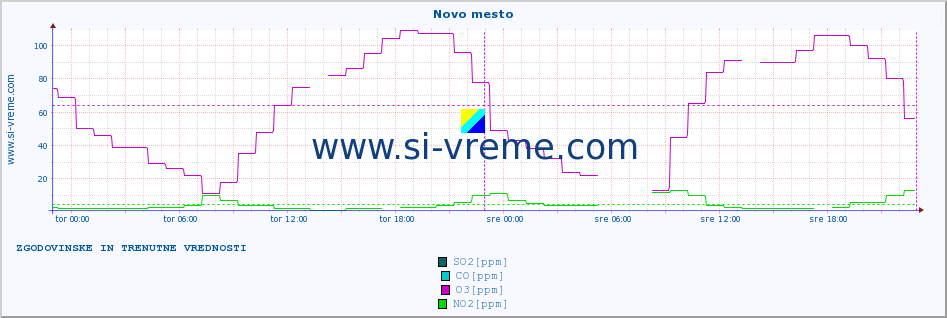 POVPREČJE :: Novo mesto :: SO2 | CO | O3 | NO2 :: zadnja dva dni / 5 minut.