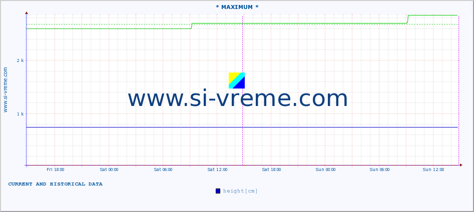  :: * MAXIMUM * :: height |  |  :: last two days / 5 minutes.