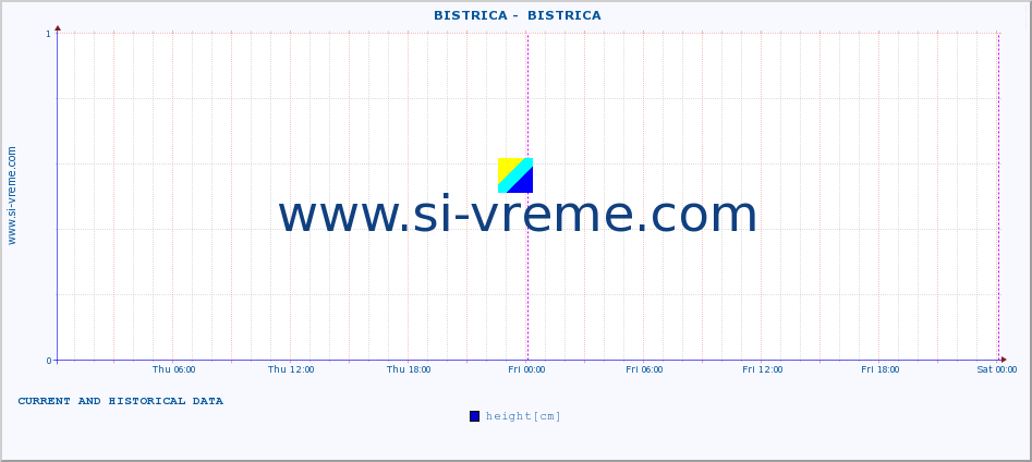  ::  BISTRICA -  BISTRICA :: height |  |  :: last two days / 5 minutes.