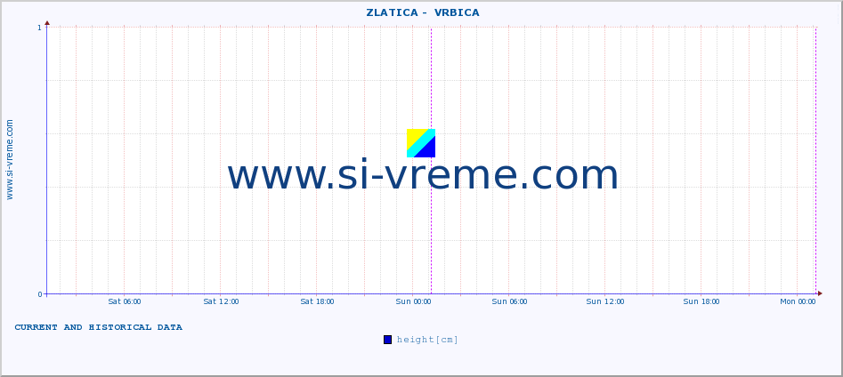  ::  ZLATICA -  VRBICA :: height |  |  :: last two days / 5 minutes.