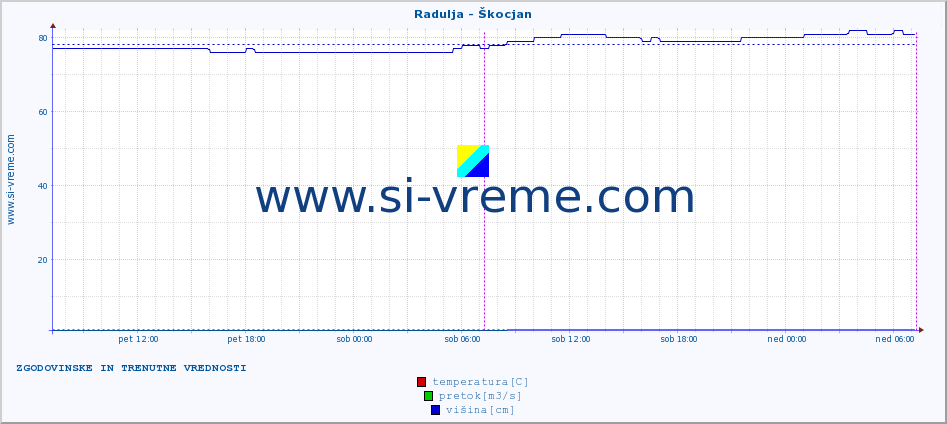 POVPREČJE :: Radulja - Škocjan :: temperatura | pretok | višina :: zadnja dva dni / 5 minut.