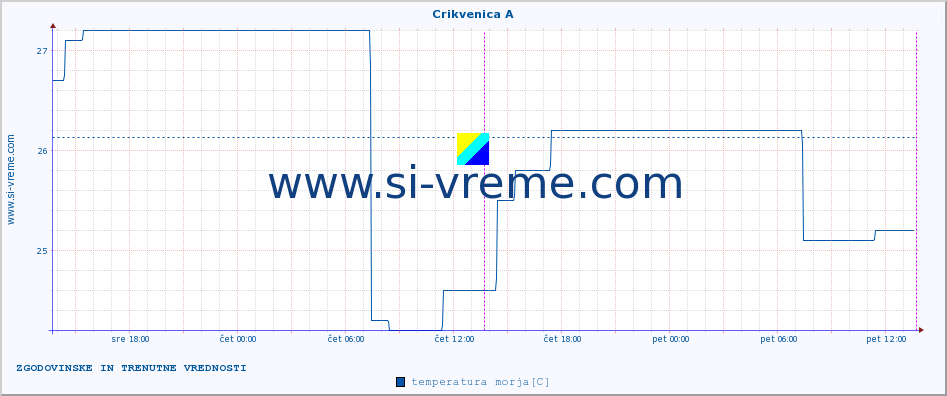 POVPREČJE :: Crikvenica A :: temperatura morja :: zadnja dva dni / 5 minut.