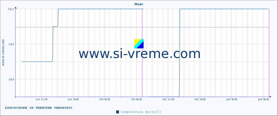 POVPREČJE :: Hvar :: temperatura morja :: zadnja dva dni / 5 minut.