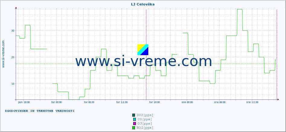 POVPREČJE :: LJ Celovška :: SO2 | CO | O3 | NO2 :: zadnja dva dni / 5 minut.