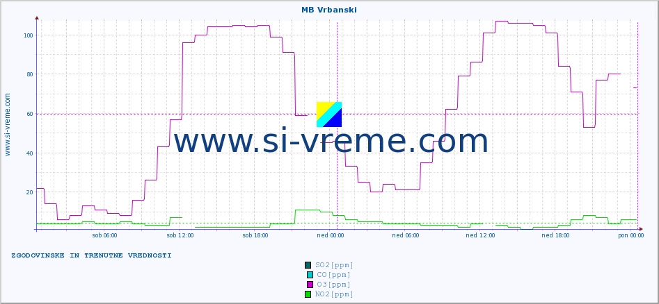 POVPREČJE :: MB Vrbanski :: SO2 | CO | O3 | NO2 :: zadnja dva dni / 5 minut.