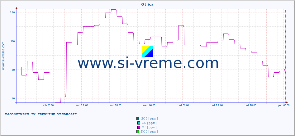 POVPREČJE :: Otlica :: SO2 | CO | O3 | NO2 :: zadnja dva dni / 5 minut.