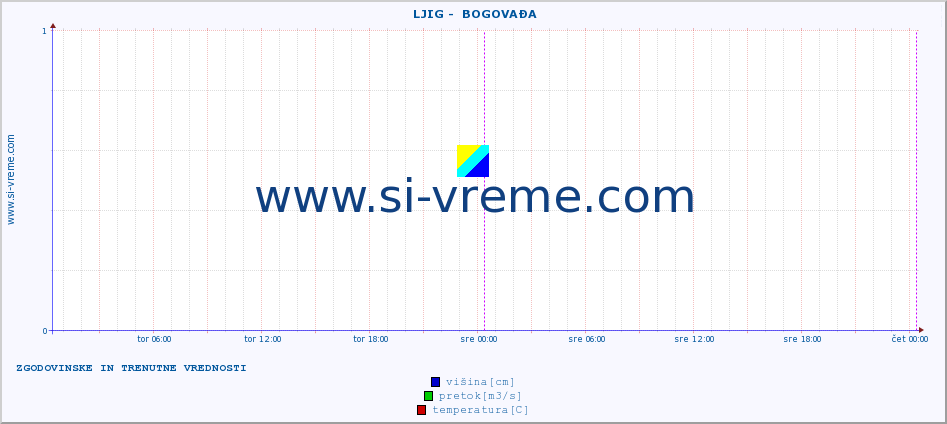 POVPREČJE ::  LJIG -  BOGOVAĐA :: višina | pretok | temperatura :: zadnja dva dni / 5 minut.