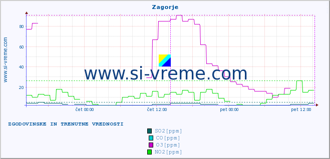 POVPREČJE :: Zagorje :: SO2 | CO | O3 | NO2 :: zadnja dva dni / 5 minut.