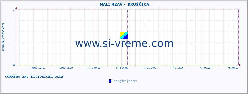  ::  MALI RZAV -  KRUŠČICA :: height |  |  :: last two days / 5 minutes.