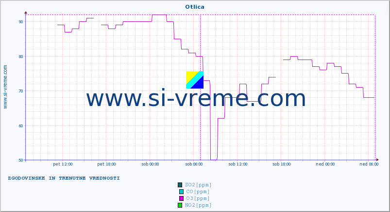 POVPREČJE :: Otlica :: SO2 | CO | O3 | NO2 :: zadnja dva dni / 5 minut.