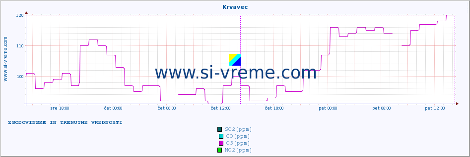 POVPREČJE :: Krvavec :: SO2 | CO | O3 | NO2 :: zadnja dva dni / 5 minut.