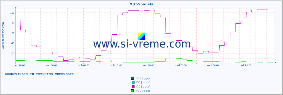 POVPREČJE :: MB Vrbanski :: SO2 | CO | O3 | NO2 :: zadnja dva dni / 5 minut.