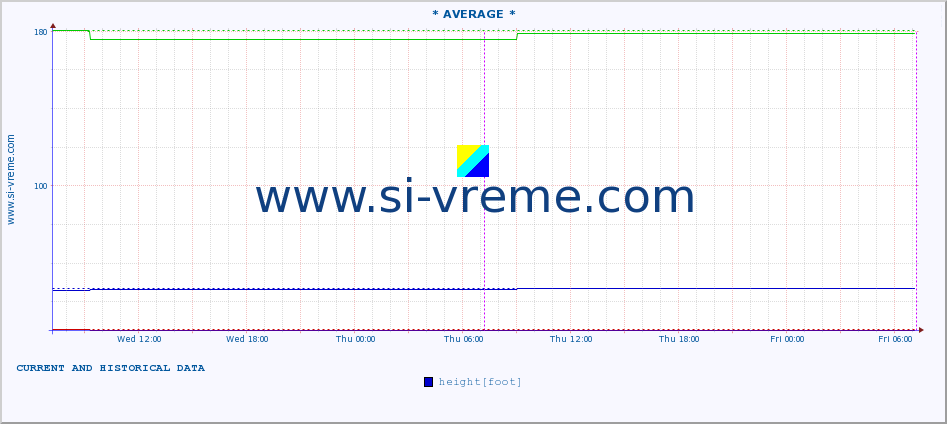  :: * AVERAGE * :: height |  |  :: last two days / 5 minutes.