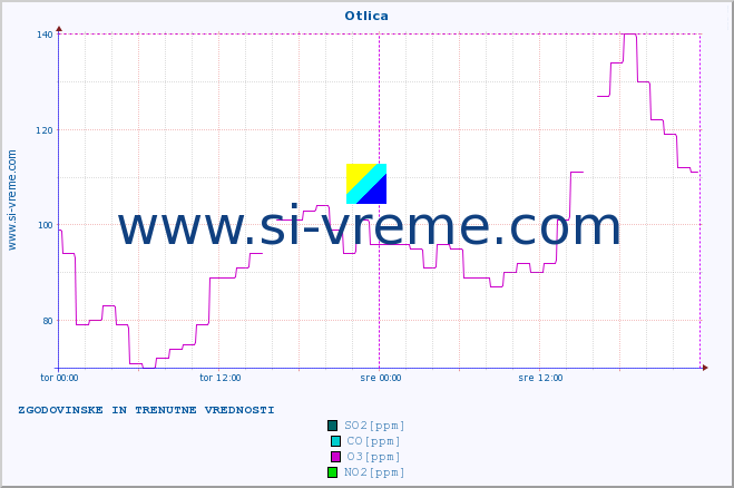 POVPREČJE :: Otlica :: SO2 | CO | O3 | NO2 :: zadnja dva dni / 5 minut.