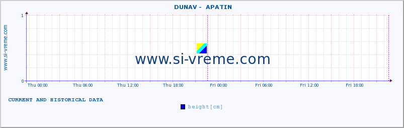  ::  DUNAV -  APATIN :: height |  |  :: last two days / 5 minutes.